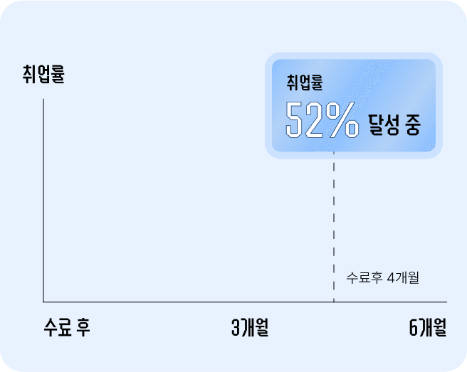 취업률 차트