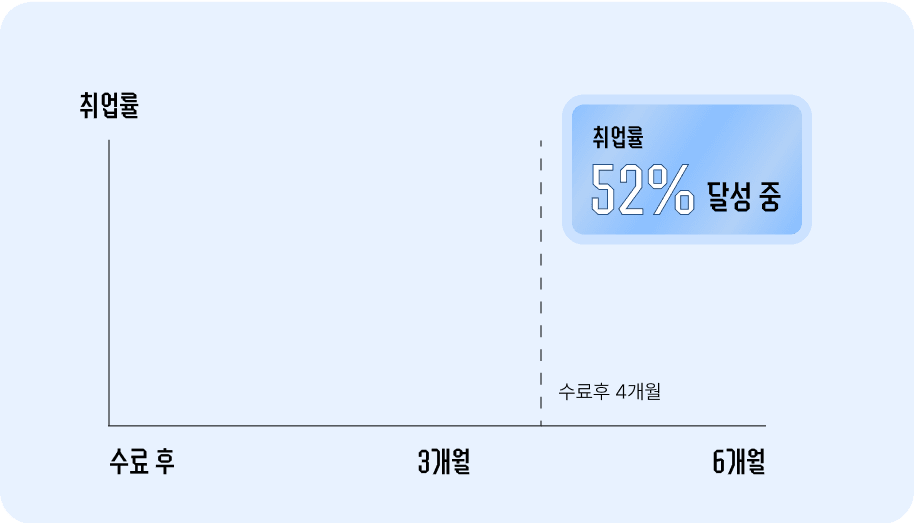 취업률 차트